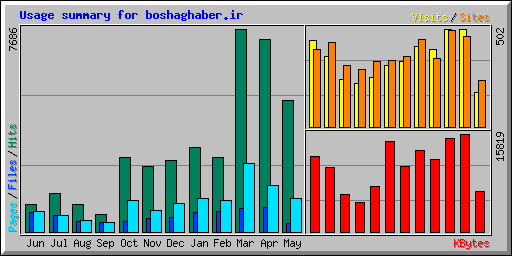 Usage summary for boshaghaber.ir